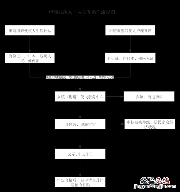 东营市残疾补贴申请需要提交哪些材料?