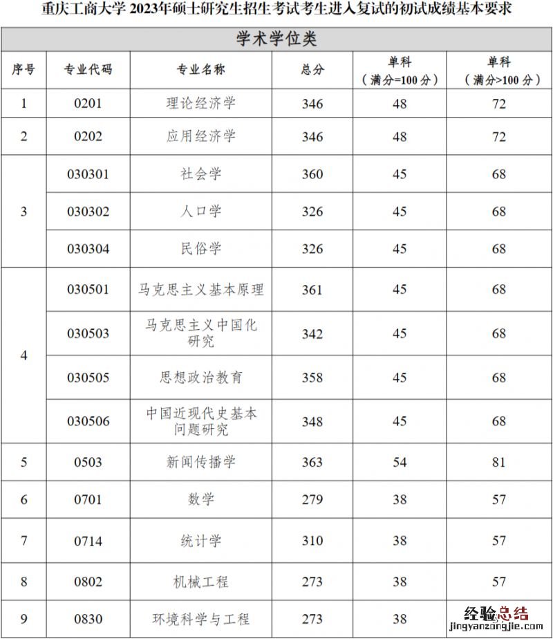 2023重庆工商大学考研复试分数线公布 2023重庆工商大学考研复试分数线