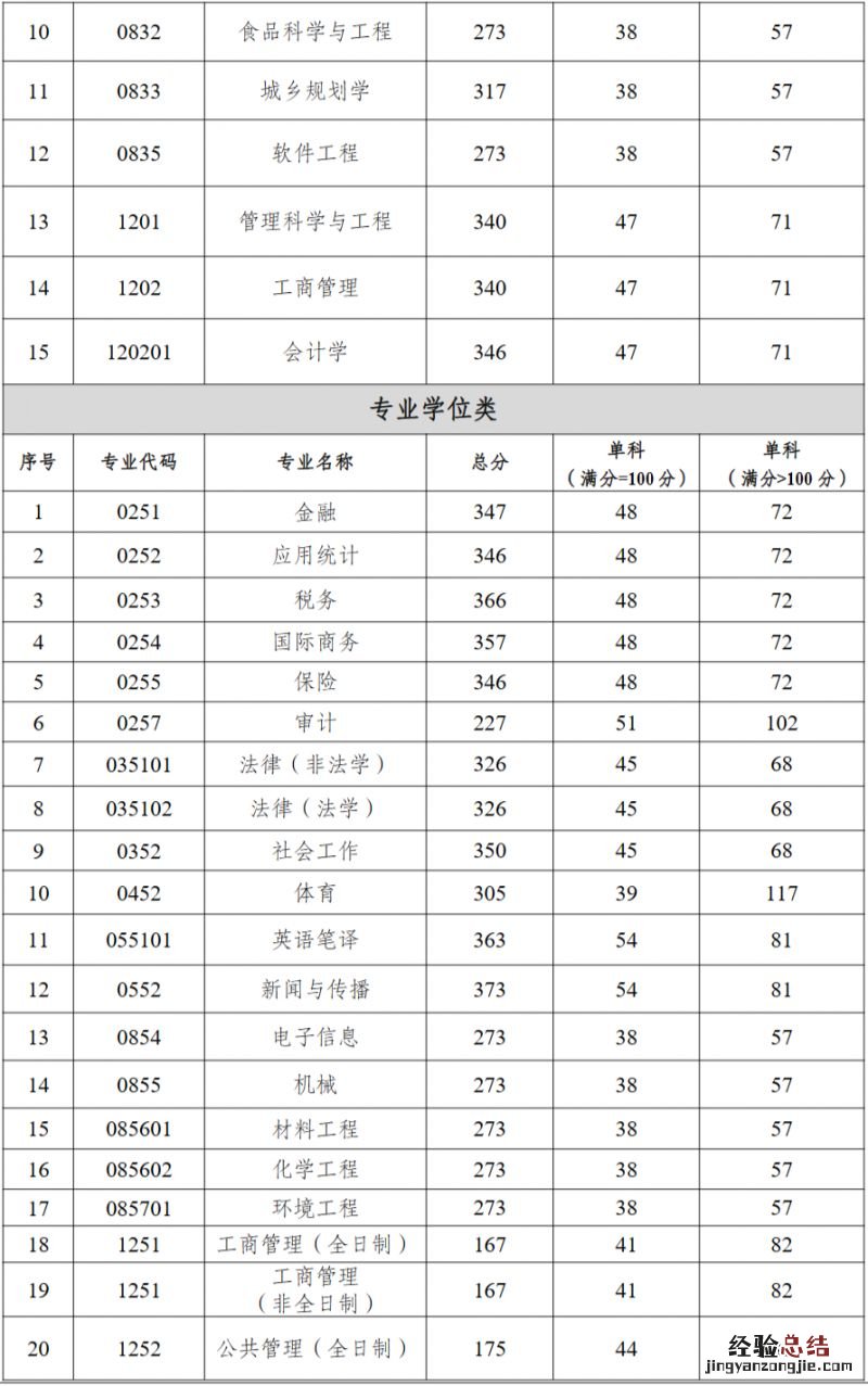 2023重庆工商大学考研复试分数线公布 2023重庆工商大学考研复试分数线