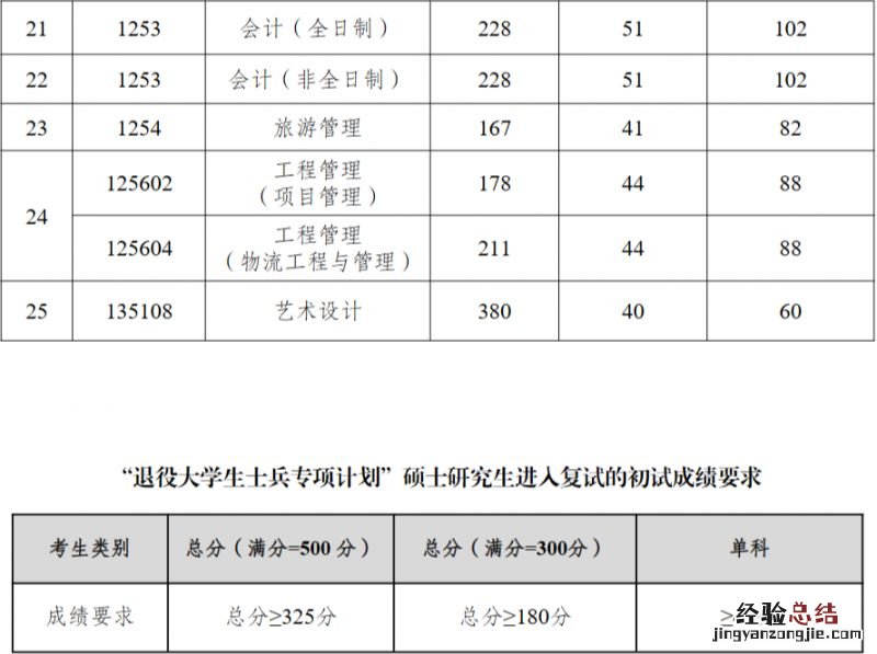 2023重庆工商大学考研复试分数线公布 2023重庆工商大学考研复试分数线