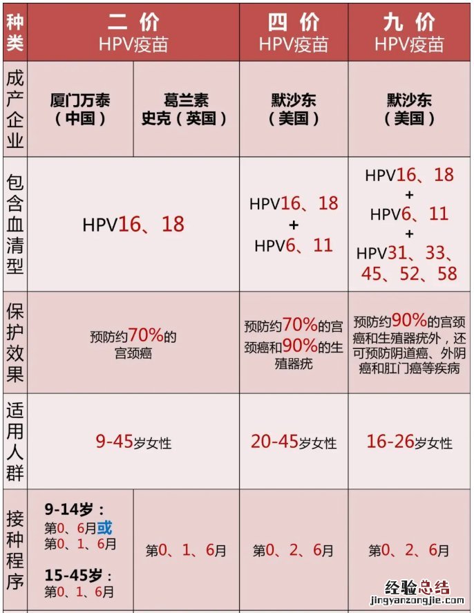 二价和四价九价有什么区别 东营二价四价和九价的区别是什么