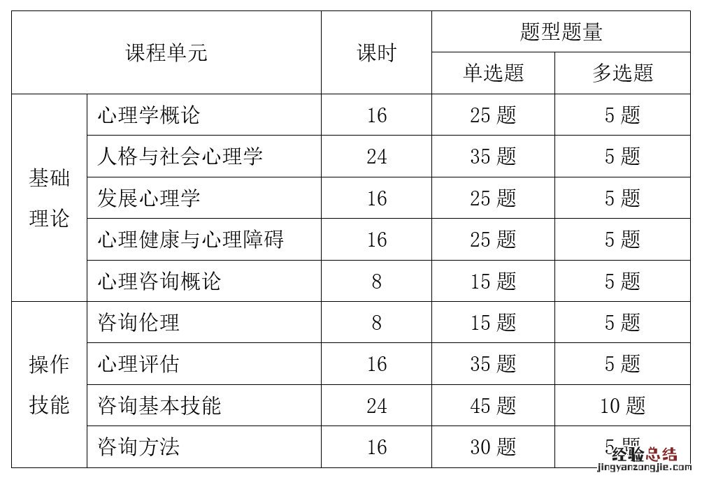 郑州心理咨询师基础培训一年考几次啊 郑州心理咨询师基础培训一年考几次