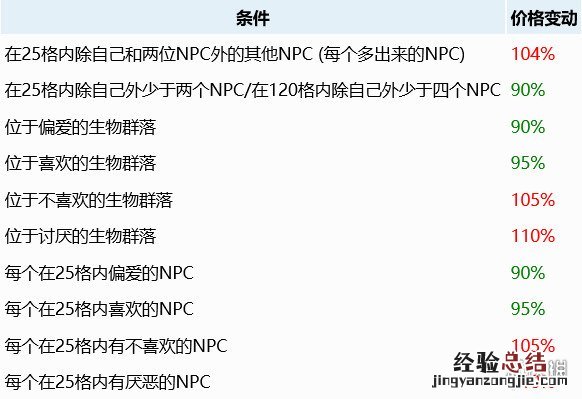 泰拉瑞亚中npc怎么安排住宅 泰拉瑞亚NPC邻居偏好一览