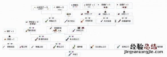 泰拉瑞亚zenith合成条件 泰拉瑞亚Zenith合成路线分享