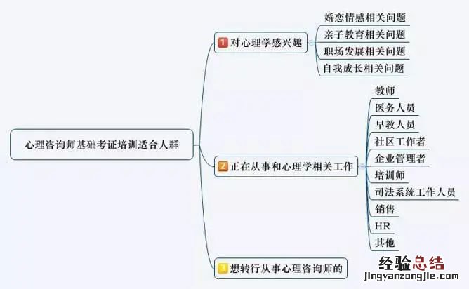 郑州心理咨询师基础培训综合考试等级