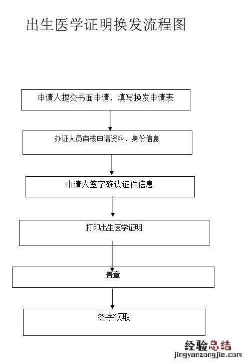 清远出生证换发办理流程 清远准生证办理