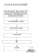 清远出生证补发流程 清远准生证办理