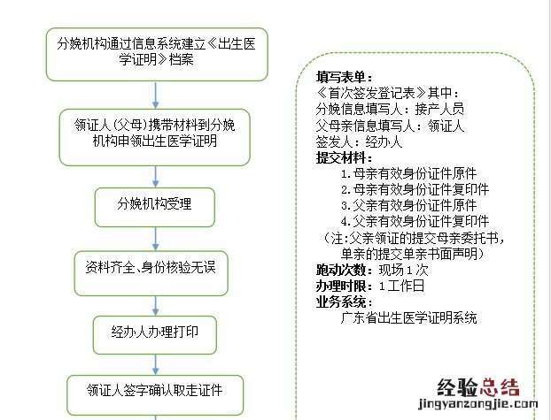 清远医疗机构出生的小孩如何办理出生医学证明？