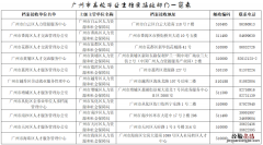 地址+电话 广州市高校毕业生档案接收部门一览表