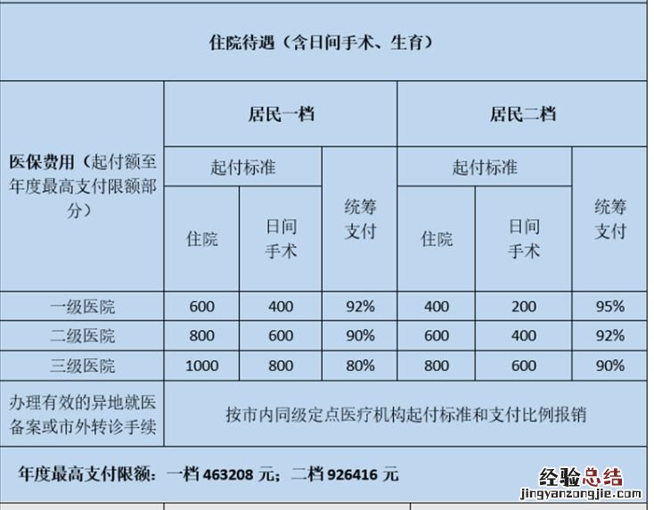 中山市住院费用医保报销比例是多少 中山住院医疗报销比例