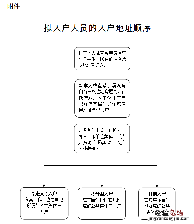 广州职称入户需要房产吗 广州职称入户需要什么条件