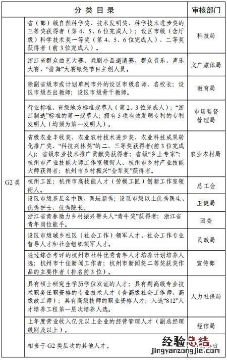 杭州市临安区高层次人才分类目录 杭州市临安区高层次人才分类目录表