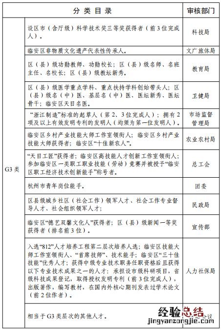 杭州市临安区高层次人才分类目录 杭州市临安区高层次人才分类目录表