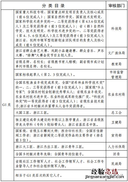 杭州市临安区高层次人才分类目录 杭州市临安区高层次人才分类目录表