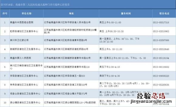 南通二价HPV疫苗预约接种地点+电话 南通二价hpv疫苗预约接种地点 电话
