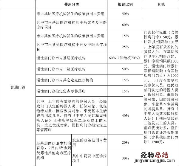 绍兴农村医保能报销多少？ 绍兴农村医保能报销多少钱一年