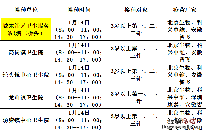 佛冈县新冠疫苗预约 1月14日佛冈县新冠疫苗到苗消息