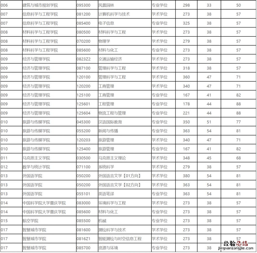 2023重庆交通大学考研复试分数线