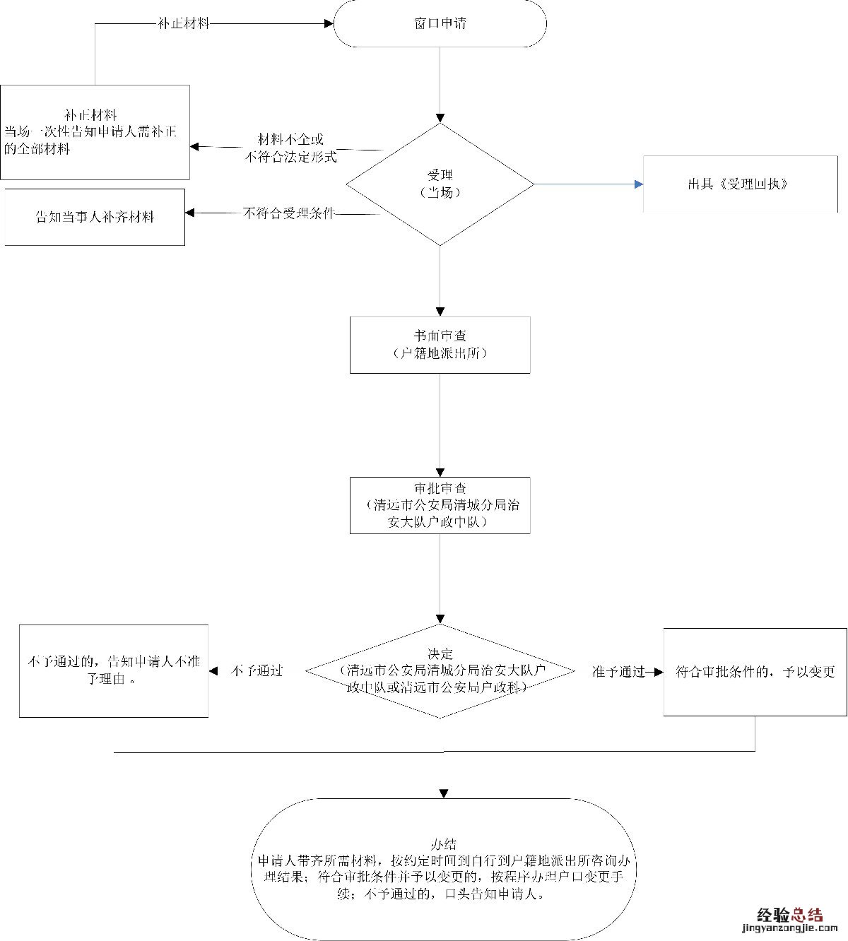 清远居住证办理流程 清远办理居住证需要什么材料