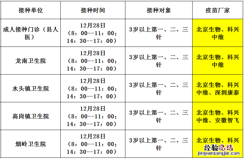 佛冈县新冠疫苗临时接种点 12月28日佛冈县新冠疫苗到苗消息