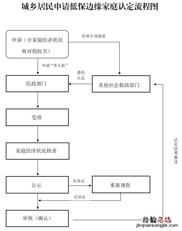四川省低保边缘家庭认定程序 成都低保边缘家庭认定标准