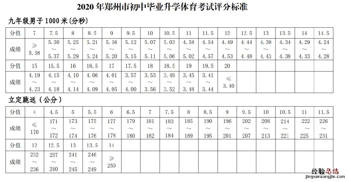 郑州中招体育考试科目及评分标准是什么？