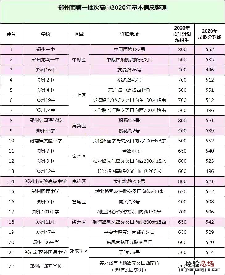 郑州高中录取分数线最低的学校 郑州高中录取分数线
