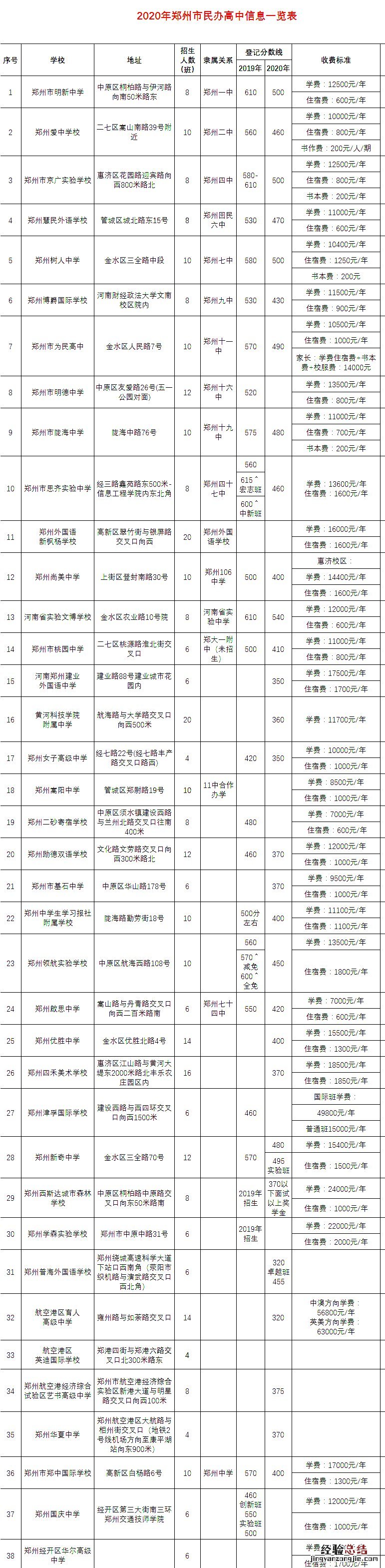 郑州高中录取分数线最低的学校 郑州高中录取分数线