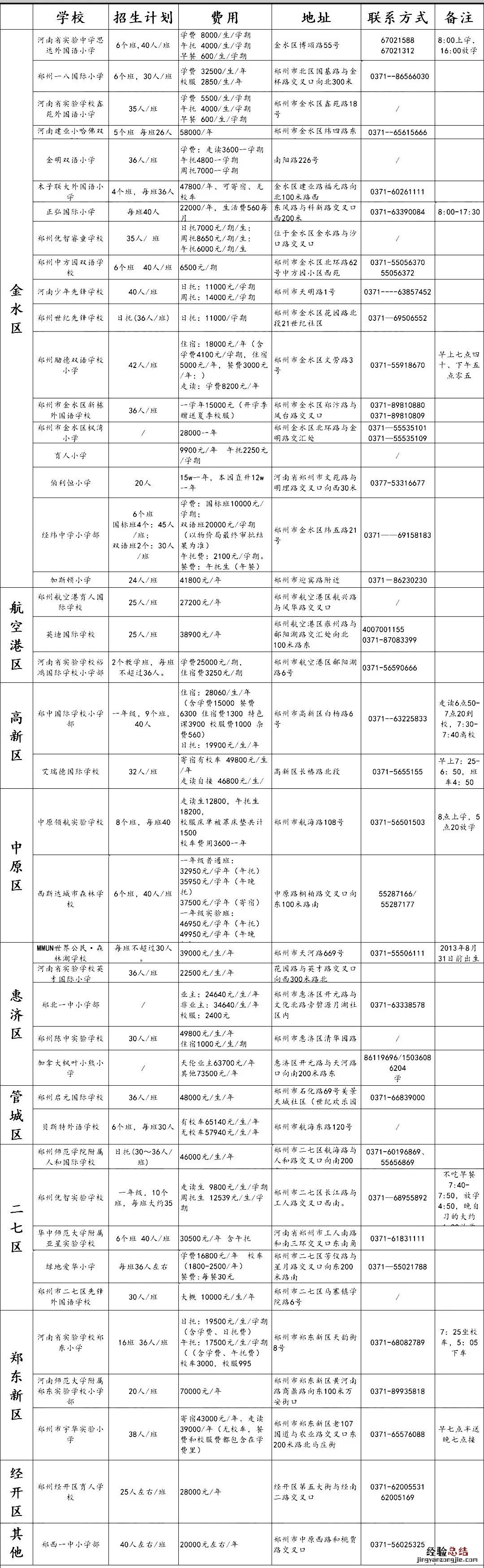 郑州民办小学一年学费多少钱 郑州民办小学费用