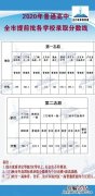 河南省普通高中招生分数线发布时间 河南高中录取分数线什么时候公布