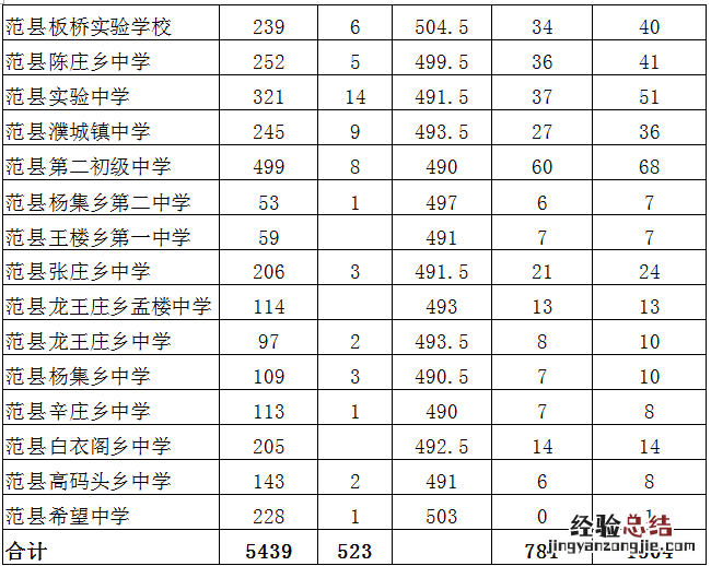 河南中招考试分数线什么时候出来 河南省中招分数线什么时候出来