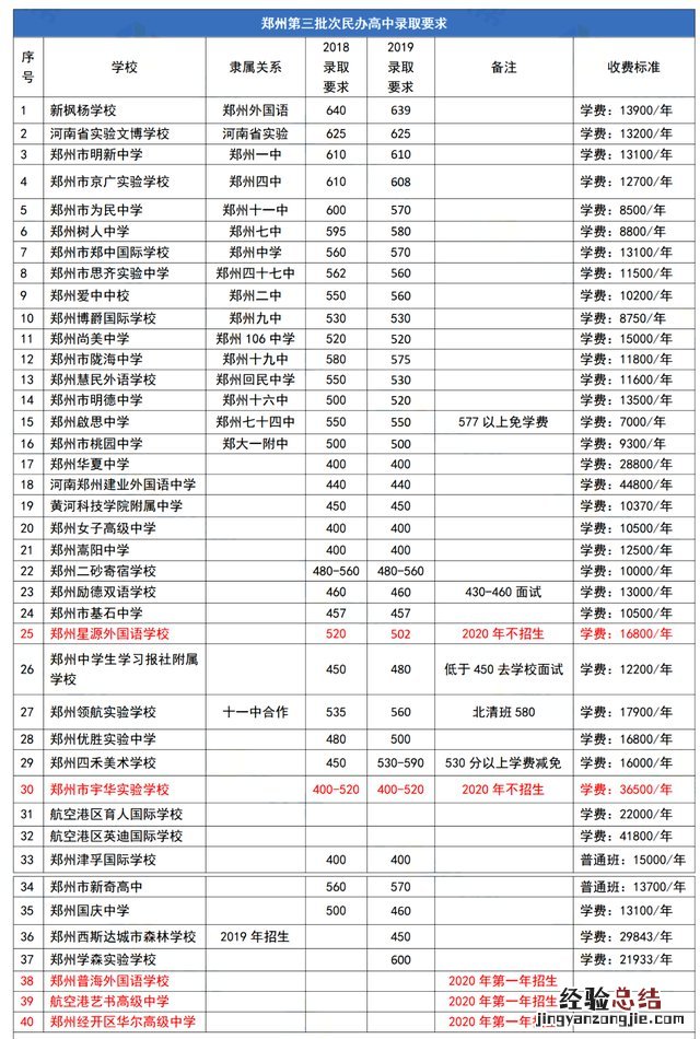 郑州中考三批次学校录取分数线一样吗 郑州中考三批次学校录取分数线