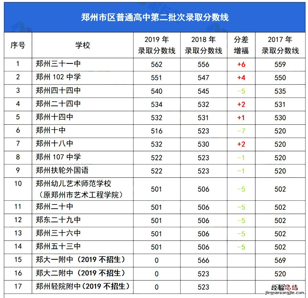 郑州市高中地址和电话 郑州市高中地址在哪