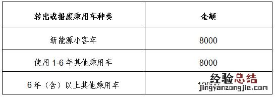 2023北京新能源车补贴申请条件及补贴标准