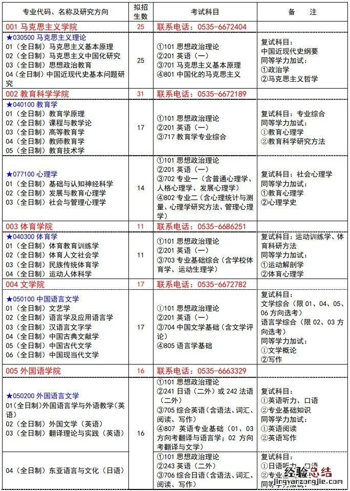 鲁东大学2023年硕士研究生招生专业目录