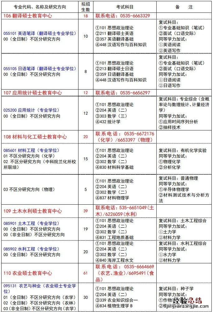 鲁东大学2023年硕士研究生招生专业目录