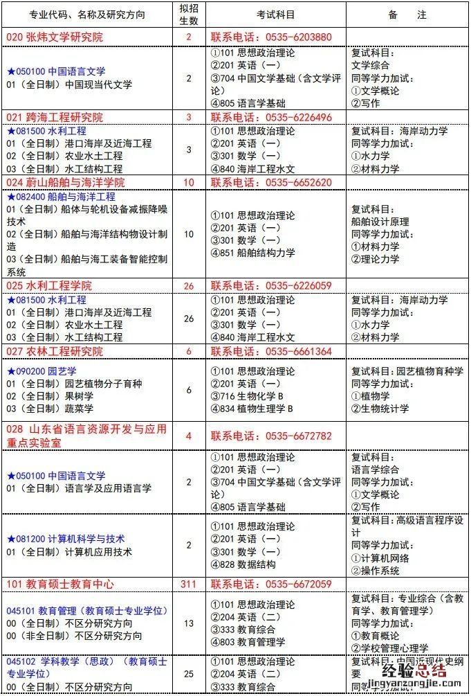 鲁东大学2023年硕士研究生招生专业目录