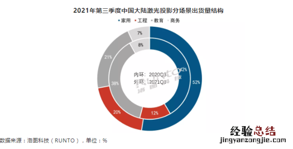 白天播放效果好的家用投影,当贝X3激光投影仪高亮度白天可用