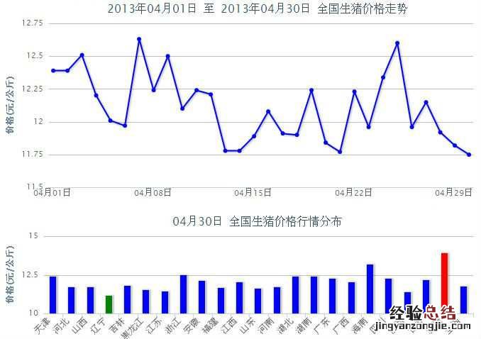2013年4月全国生猪价格走势图 2015年生猪价格走势图