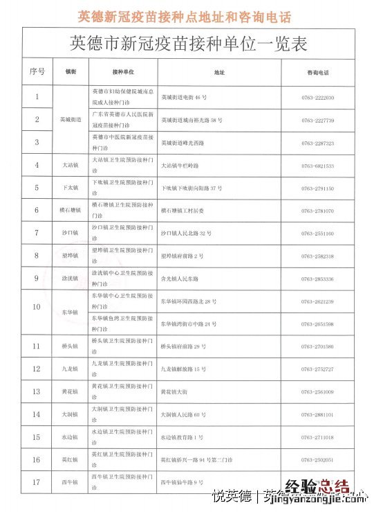 英德预防接种新冠疫苗电话 英德市三针次新冠疫苗接种点