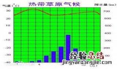 热带草原气候成因 热带草原气候是怎么形成的