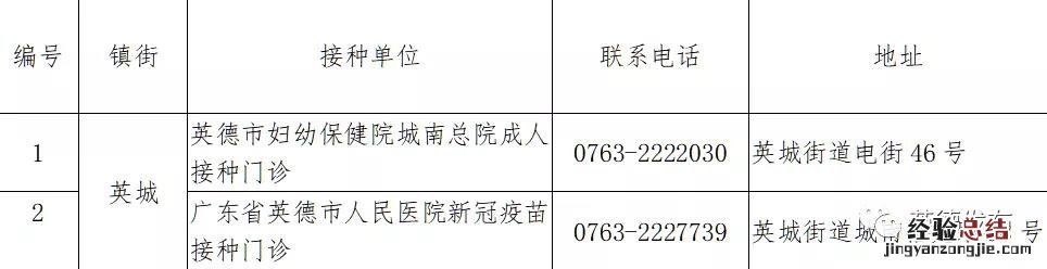 英德市60岁以上老人新冠疫苗接种点 英德市60岁以上老人新冠疫苗接种点及时间