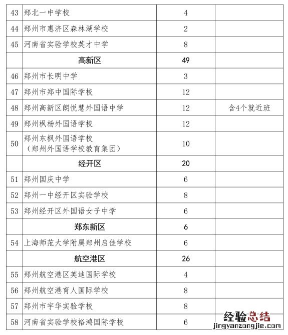 郑州民办初中招生范围 郑州民办初中招生计划安排