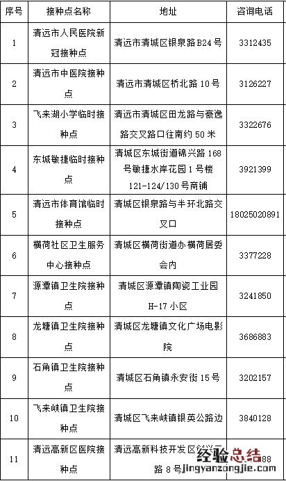 清远清城区新冠疫苗接种 清城区60岁以上老人新冠疫苗接种点