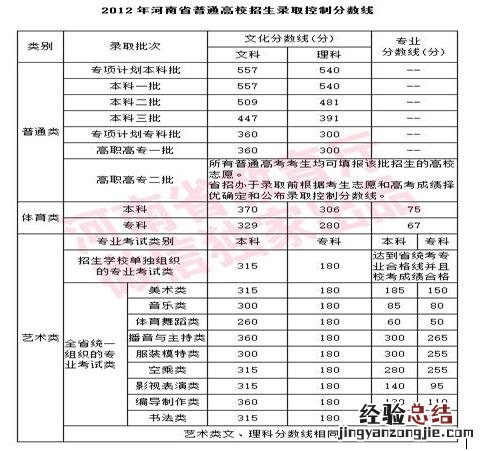 河南省历年高考分数线一览表查询 河南省历年高考分数线一览