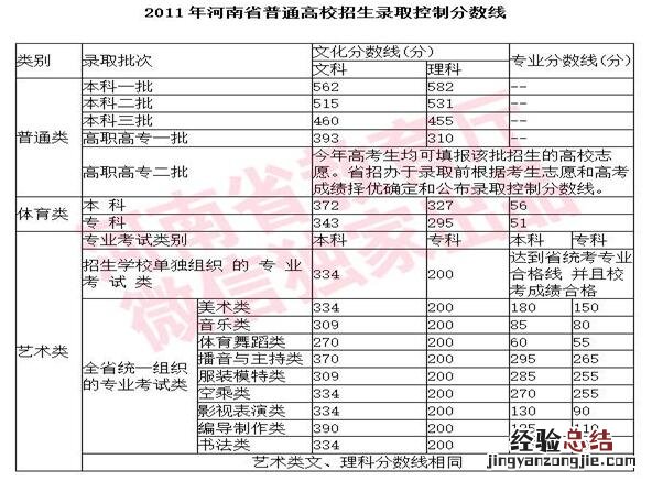 河南省历年高考分数线一览表查询 河南省历年高考分数线一览