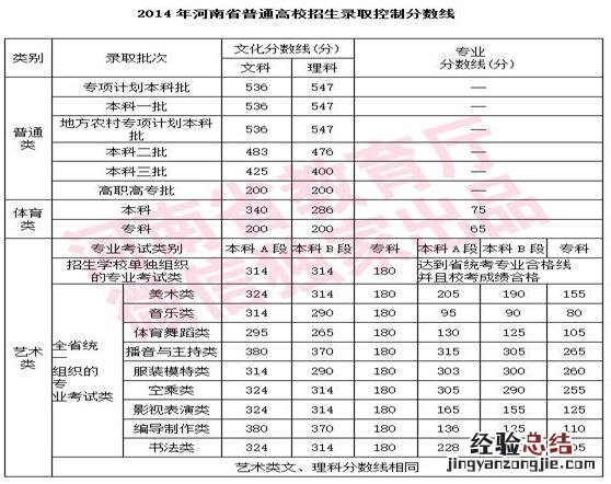 河南省历年高考分数线一览表查询 河南省历年高考分数线一览