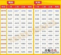 河南省历年高考分数线一览表查询 河南省历年高考分数线一览