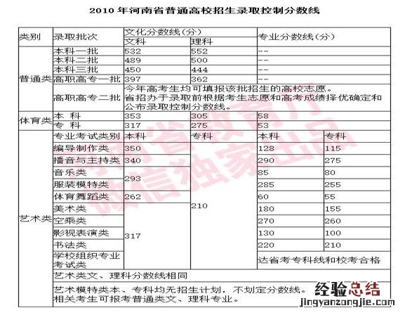 河南省历年高考分数线一览表查询 河南省历年高考分数线一览
