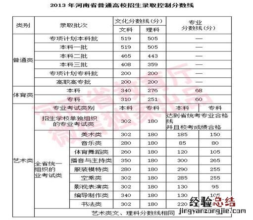 河南省历年高考分数线一览表查询 河南省历年高考分数线一览